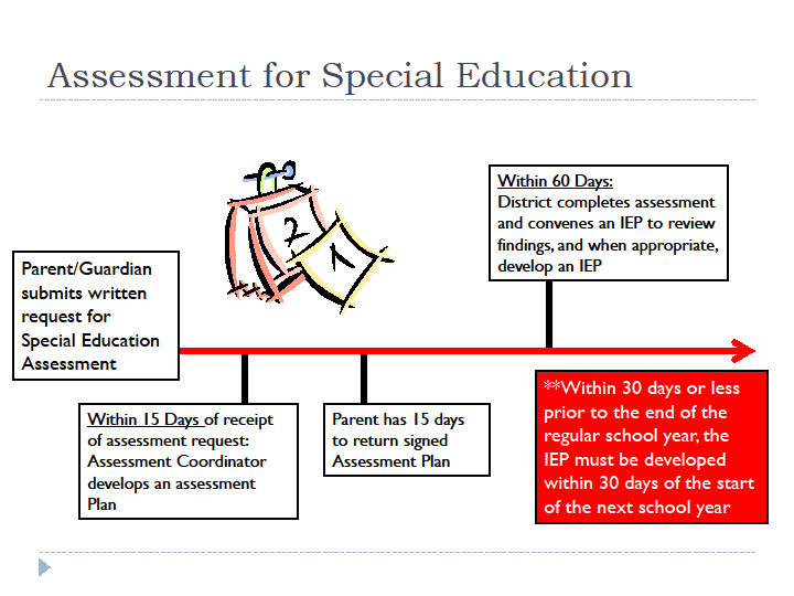 assessment for spcial education process flow