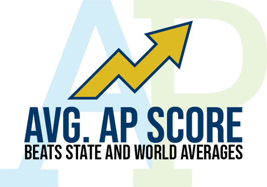 AVG. AP Score beets state and world averages